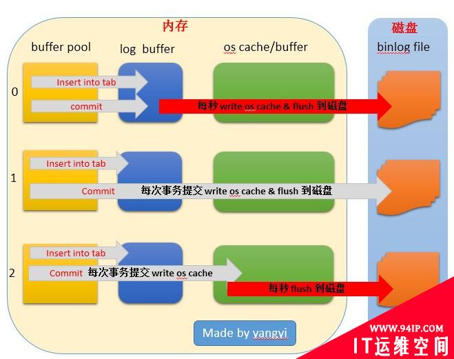 [Mysql]过大sql文件导入过慢问题解决